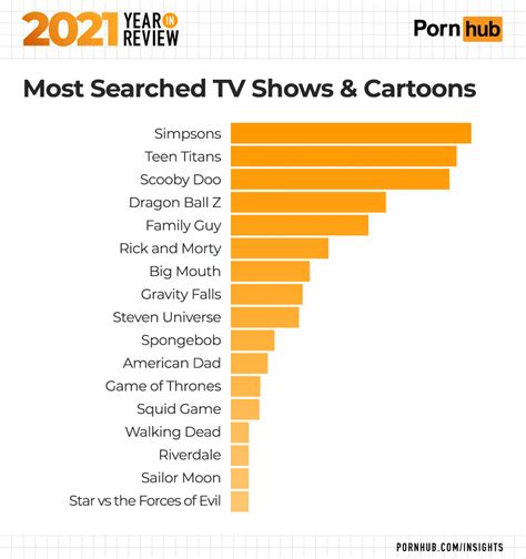 Pornhub’s Most.